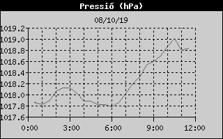 Histric de Pressi Baromtrica