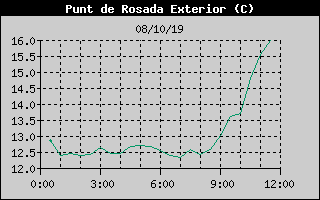 Histric de Punt de Rosada