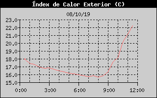 Histric d'Index de Calor