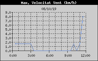 Histric de Mxima Velocitat de Vent