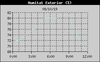 Histric de Humitat Exterior