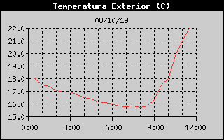 Histric de Temperatura Exterior