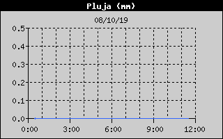 Histric de Total de Pluja