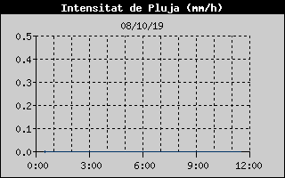 Histric d'Intesitat de Pluja