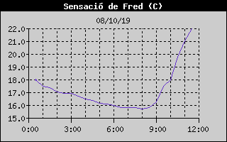 Histric de Sensaci Trmica