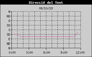 Histric de Direcci de Vent