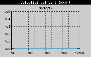 Histric de Velocitat de Vent