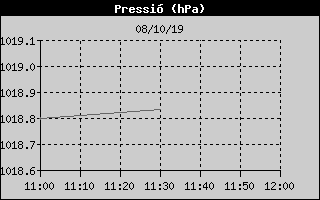 Histric de Pressi Baromtrica