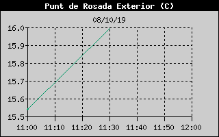 Histric de Punt de Rosada