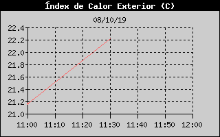 Histric d'Index de Calor