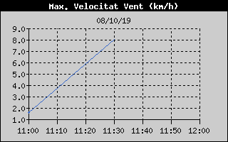 Histric de Mxima Velocitat de Vent