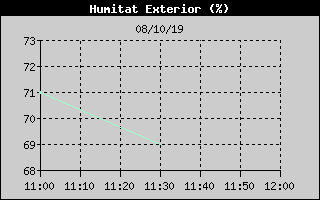 Histric de Humitat Exterior