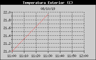 Histric de Temperatura Exterior