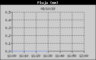 Histric de Total de Pluja