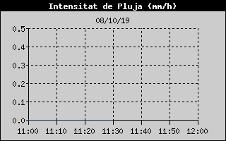 Histric d'Intesitat de Pluja