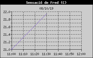 Histric de Sensaci Trmica