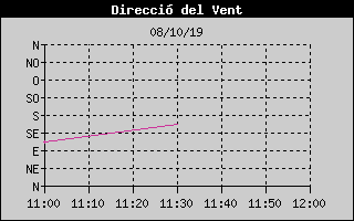 Histric de Direcci de Vent