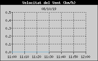 Histric de Velocitat de Vent