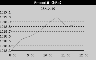 Histric de Pressi Baromtrica