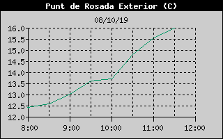 Histric de Punt de Rosada