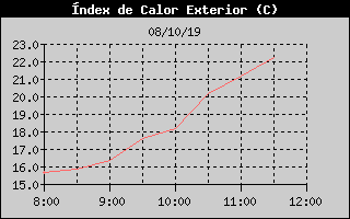 Histric d'Index de Calor