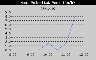 Histric de Mxima Velocitat de Vent