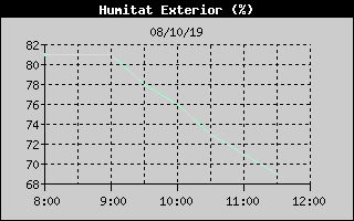 Histric de Humitat Exterior