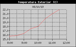 Histric de Temperatura Exterior