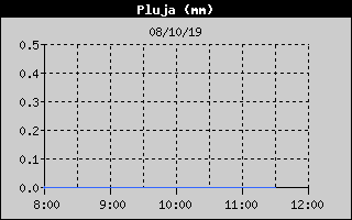 Histric de Total de Pluja