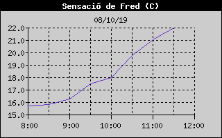 Histric de Sensaci Trmica