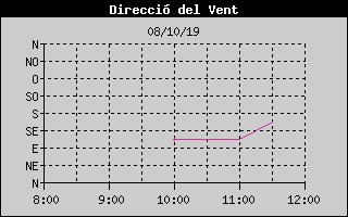 Histric de Direcci de Vent