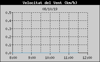 Histric de Velocitat de Vent