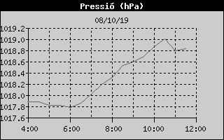 Histric de Pressi Baromtrica