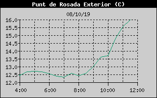 Histric de Punt de Rosada