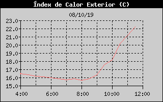 Histric d'Index de Calor