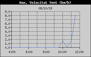 Histric de Mxima Velocitat de Vent