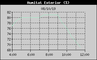 Histric de Humitat Exterior