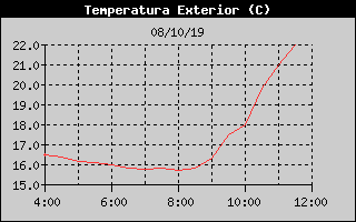 Histric de Temperatura Exterior