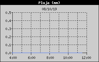 Histric de Total de Pluja