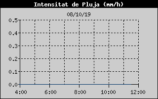 Histric d'Intesitat de Pluja