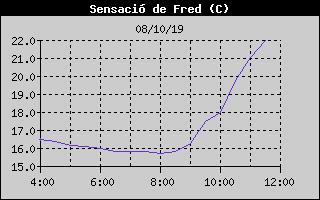 Histric de Sensaci Trmica