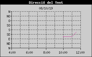 Histric de Direcci de Vent