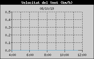 Histric de Velocitat de Vent