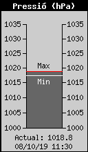 Pressi Baromtrica Actual