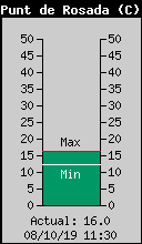 Punt de Rosada Actual