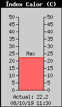 Index de Calor Actual