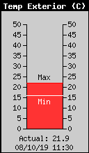 Temperatura Exterior Actual