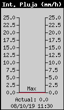 Intensitat de Pluja Actual
