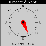 Direcci del Vent Actual