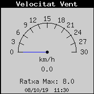 Velocitat del Vent Actual